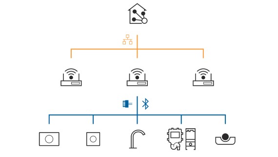 Geberit Connect per la connessione a un sistema di automazione degli edifici