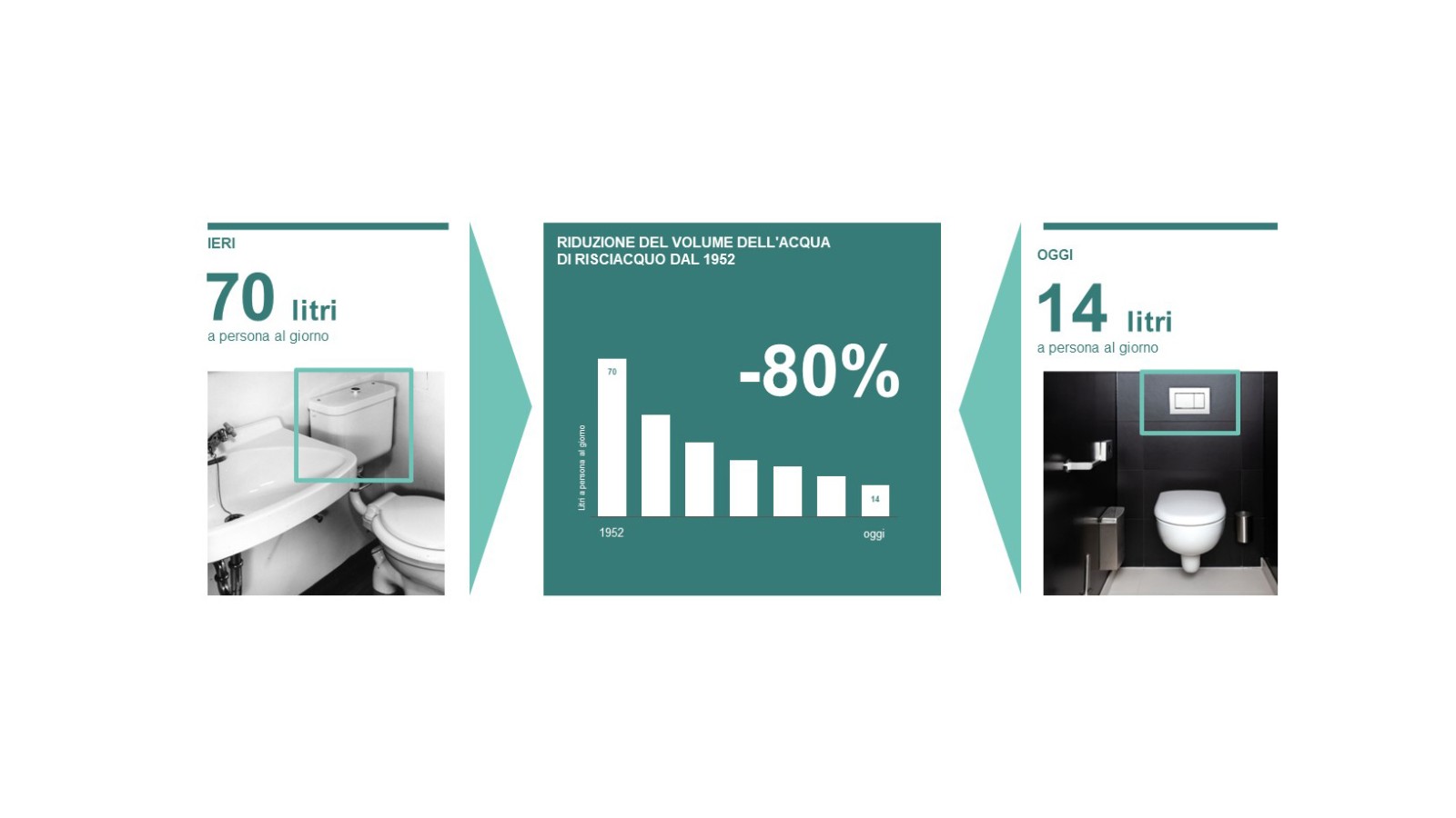 Figura relativa alla riduzione del volume di risciacquo a partire dal 1952 Figura relativa alla riduzione del volume di risciacquo a partire dal 1952