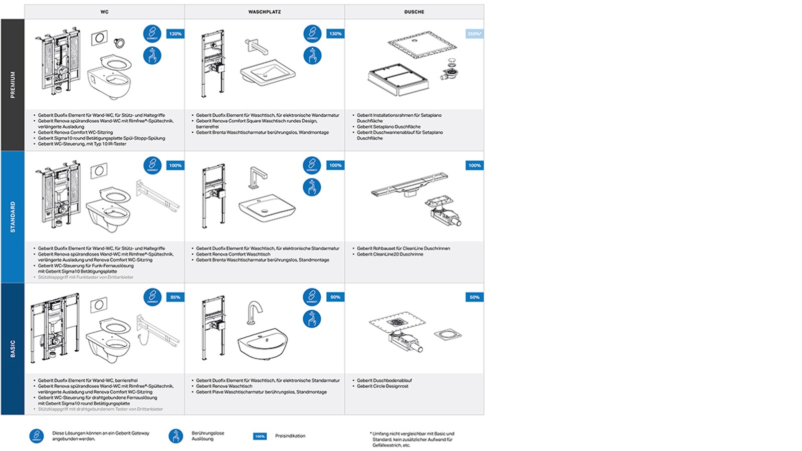 Verschiedene Geberit Produktkombinationen für barrierefreie Sanitärräume Verschiedene Geberit Produktkombinationen für barrierefreie Sanitärräume