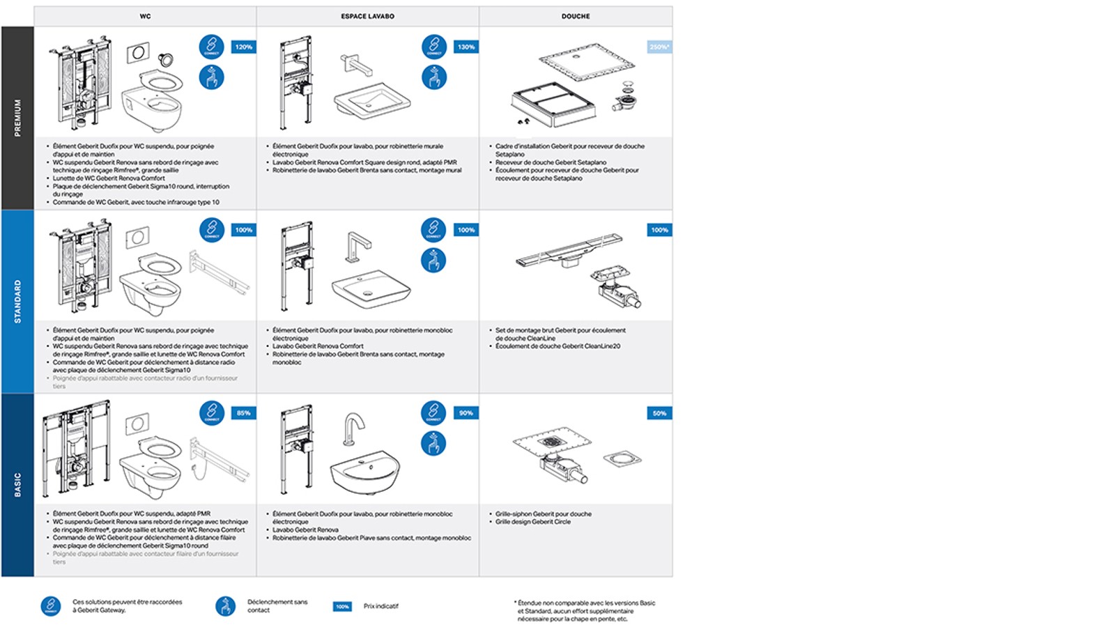 Différentes combinaisons de produits Geberit pour des locaux sanitaires adaptés PMR Différentes combinaisons de produits Geberit pour des locaux sanitaires adaptés PMR