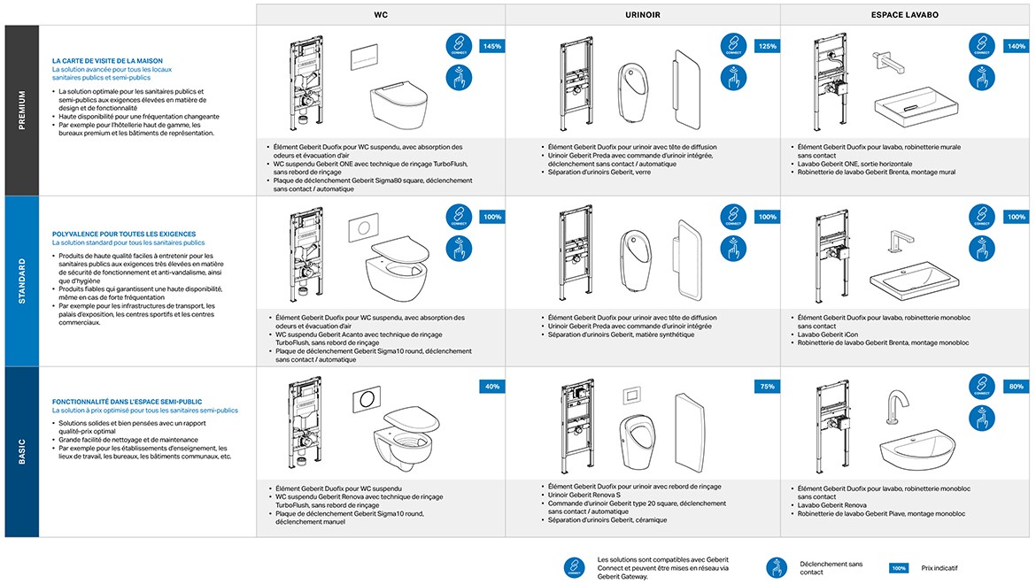 Différentes combinaisons de produits Geberit pour les sanitaires publics et semi-publics Différentes combinaisons de produits Geberit pour les sanitaires publics et semi-publics