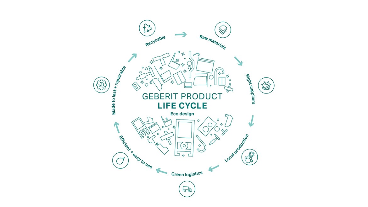 Das Ecodesign-Prinzip: Alle Lebensphasen eines Produkts im Blick. © Geberit International AG Das Ecodesign-Prinzip: Alle Lebensphasen eines Produkts im Blick. © Geberit International AG