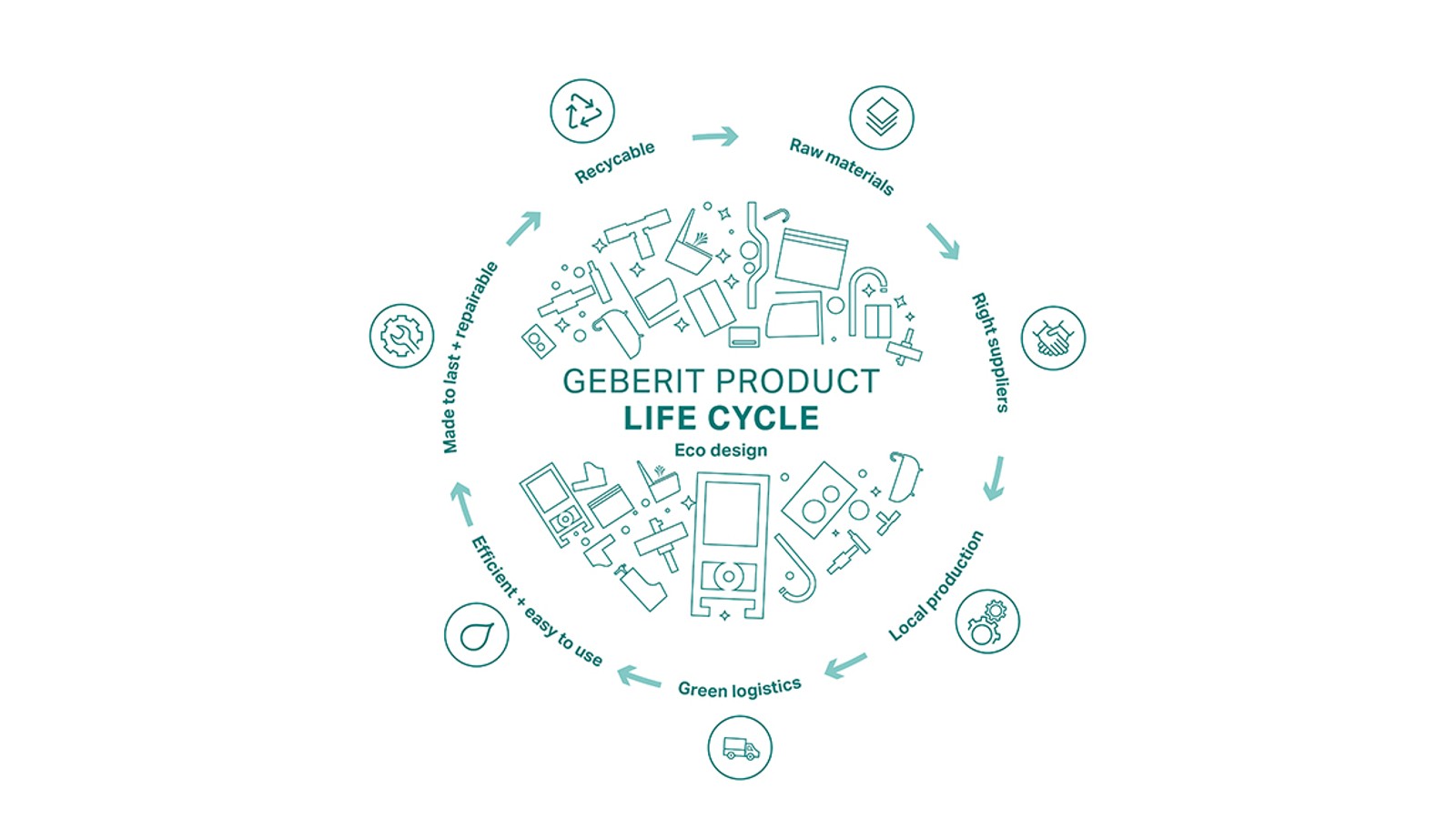 Das Ecodesign-Prinzip: Alle Lebensphasen eines Produkts im Blick. © Geberit International AG Das Ecodesign-Prinzip: Alle Lebensphasen eines Produkts im Blick. © Geberit International AG