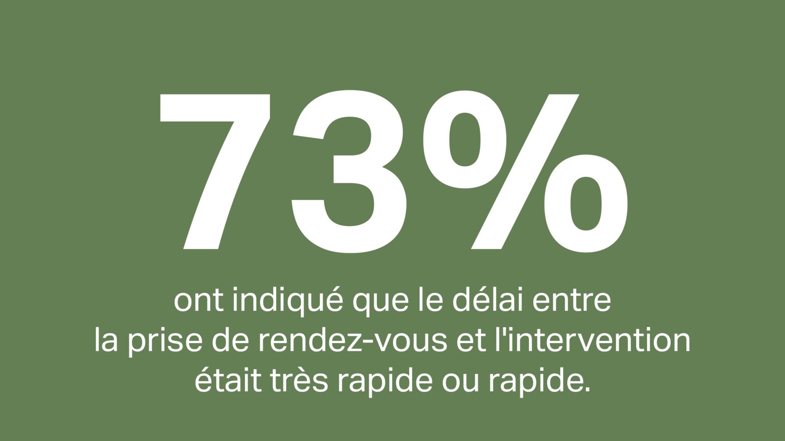 73% des clients ont estimé que le délai entre la prise de rendez-vous et la réparation finale était rapide ou exceptionnellement rapide. 73% des clients ont estimé que le délai entre la prise de rendez-vous et la réparation finale était rapide ou exceptionnellement rapide.