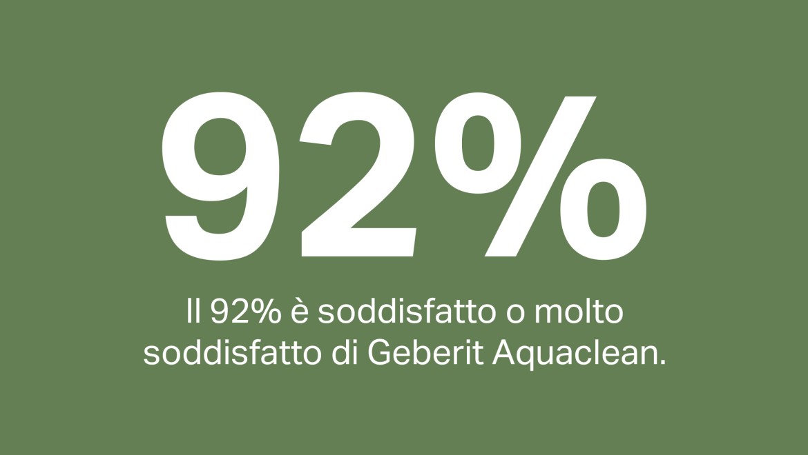 Il 92% di soddisfazione per il WCdoccetta Geberit AquaClean Il 92% di soddisfazione per il WCdoccetta Geberit AquaClean