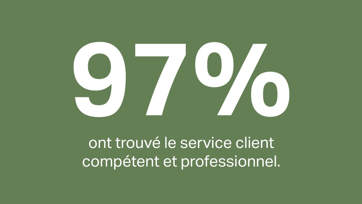 97% des clients ont trouvé que leur technicien SAV était expérimenté et professionnel.