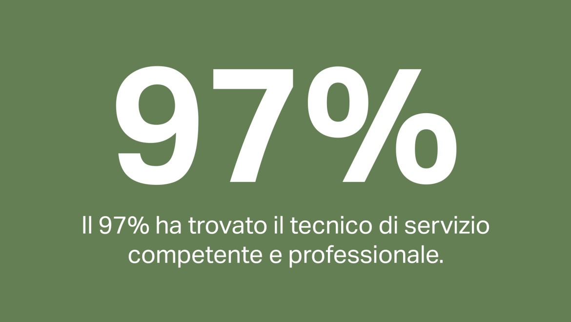 Il 97% dei clienti ritiene che il tecnico di servizio fosse professionale ed esperto.