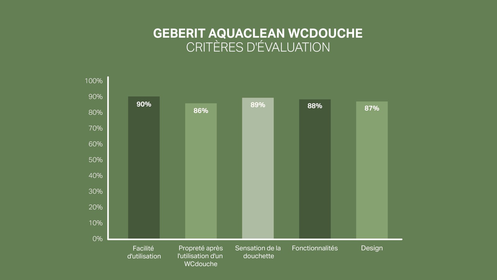 Évaluation de la satisfaction client concernant le WCdouche Geberit AquaClean