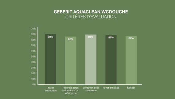 92% des clients sont satisfaits ou très satisfaits de Geberit AquaClean.