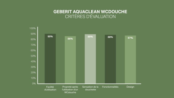 92% des clients sont satisfaits ou très satisfaits de Geberit AquaClean. 92% des clients sont satisfaits ou très satisfaits de Geberit AquaClean.