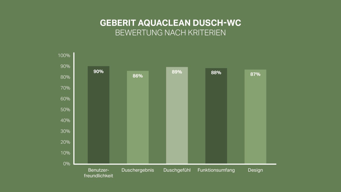 Skala Kundenzufriedenheit Geberit Aquaclean Skala Kundenzufriedenheit Geberit Aquaclean
