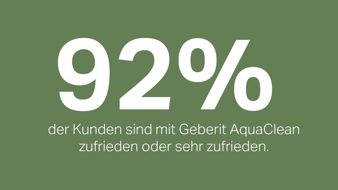 92 Prozent Zufriedenheit mit Geberit AquaClean Dusch-WC 92 Prozent Zufriedenheit mit Geberit AquaClean Dusch-WC