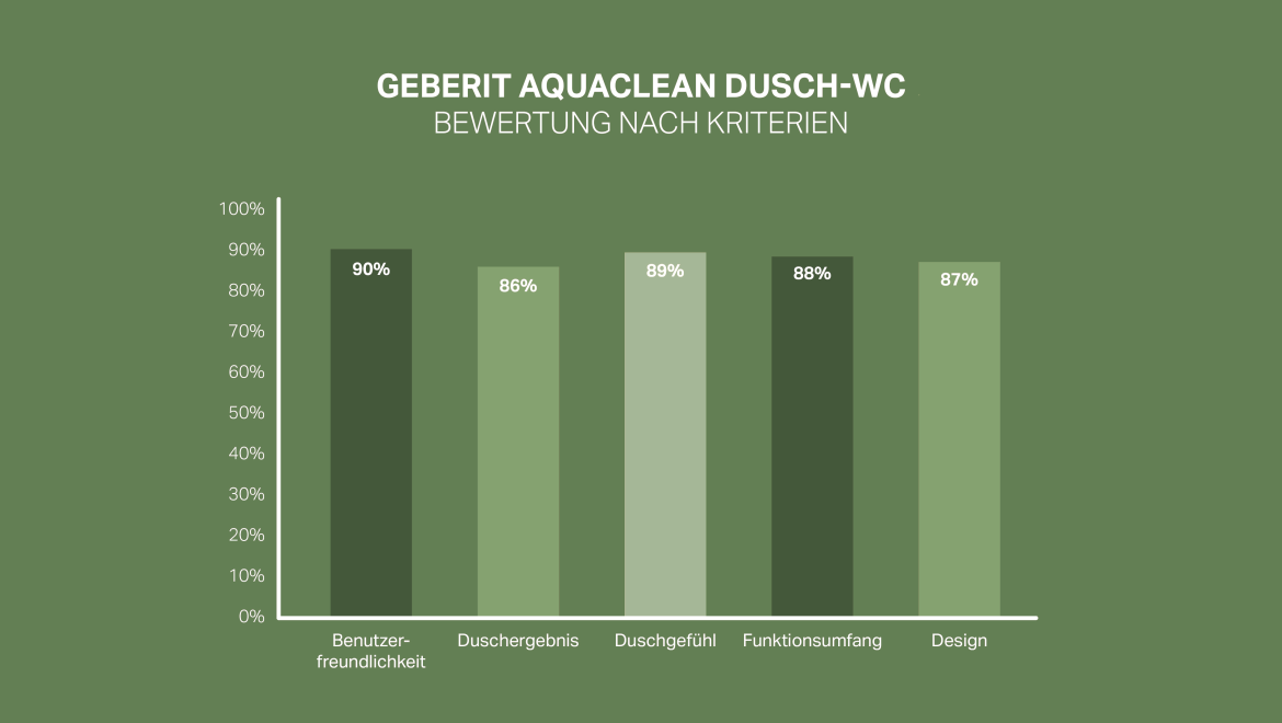 Échelle de satisfaction des clients pour Geberit AquaClean