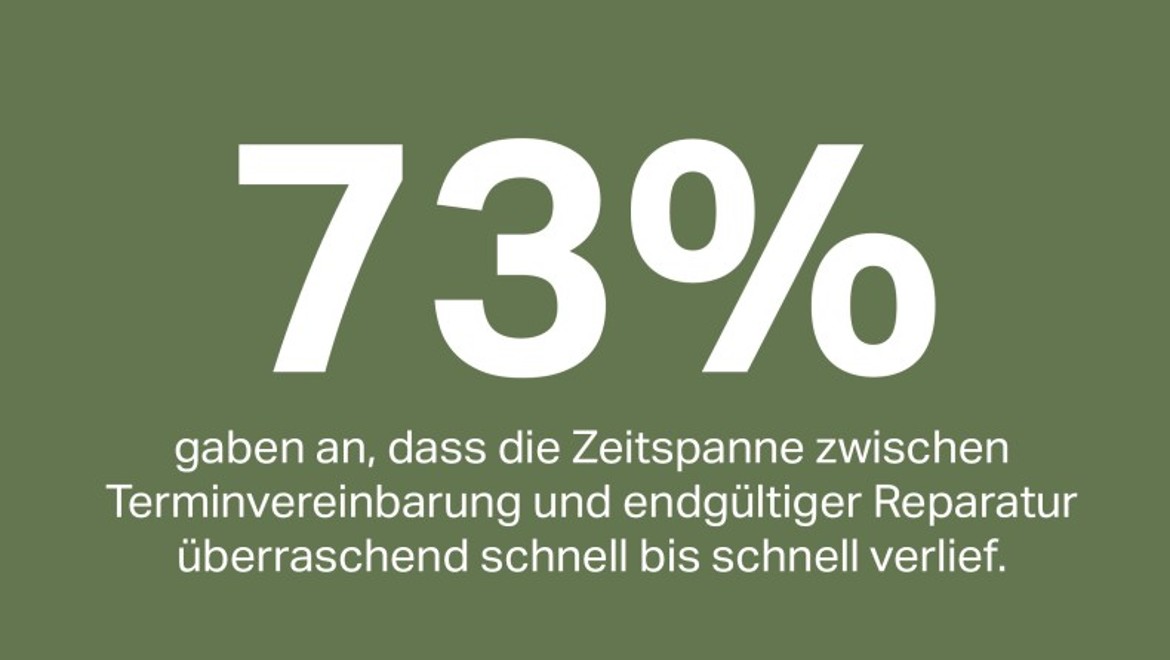73% der Kunden gaben an, dass die Zeitspanne zwischen Terminvereinbarung und endgültiger Reparatur überraschend schnell bis schnell verlief.