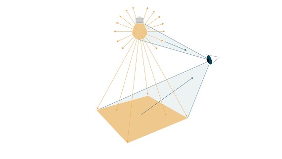 L’illustration montre comment la lumière incidente est réfléchie par les surfaces et perçue par l’œil humain (© Tribecraft). La lumière de l’ampoule rayonne dans toutes les directions; sa luminosité est indiquée en lumens. Lorsque la lumière atteint une surface, on parle d’éclairement qui se mesure en lux. L’œil humain perçoit la couleur de la lumière - qu’elle paraisse plutôt jaune ou plutôt bleutée. Cette température de couleur est exprimée en kelvins.