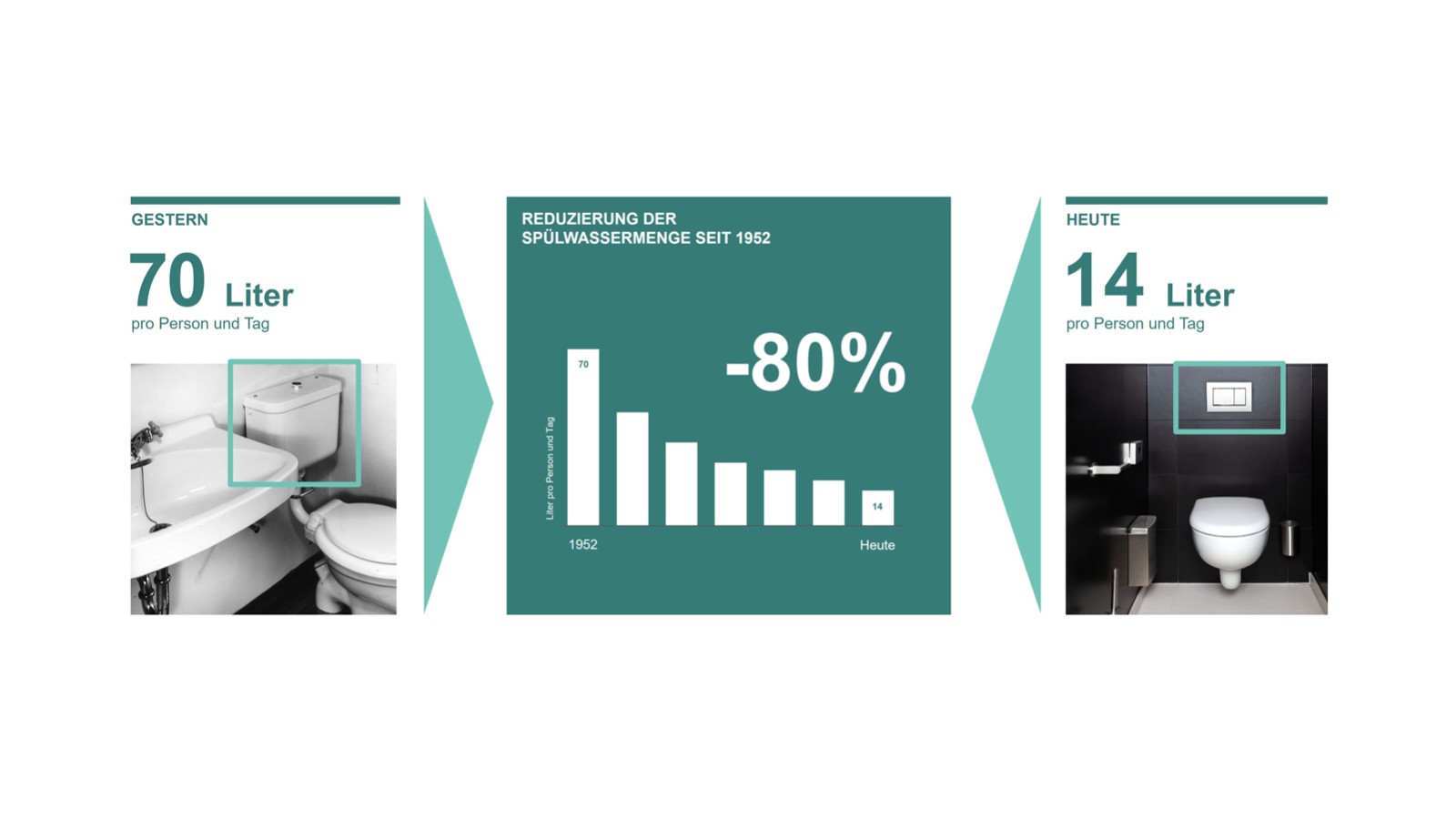 Illustration der Reduzierung der Spülwassermenge seit 1952