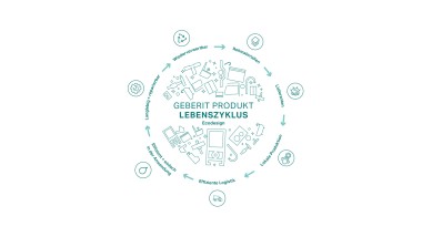 Kreis-Illustration des Geberit Ecodesign-Prinzips mit den Etappen des Produktlebenszyklus (© Geberit)