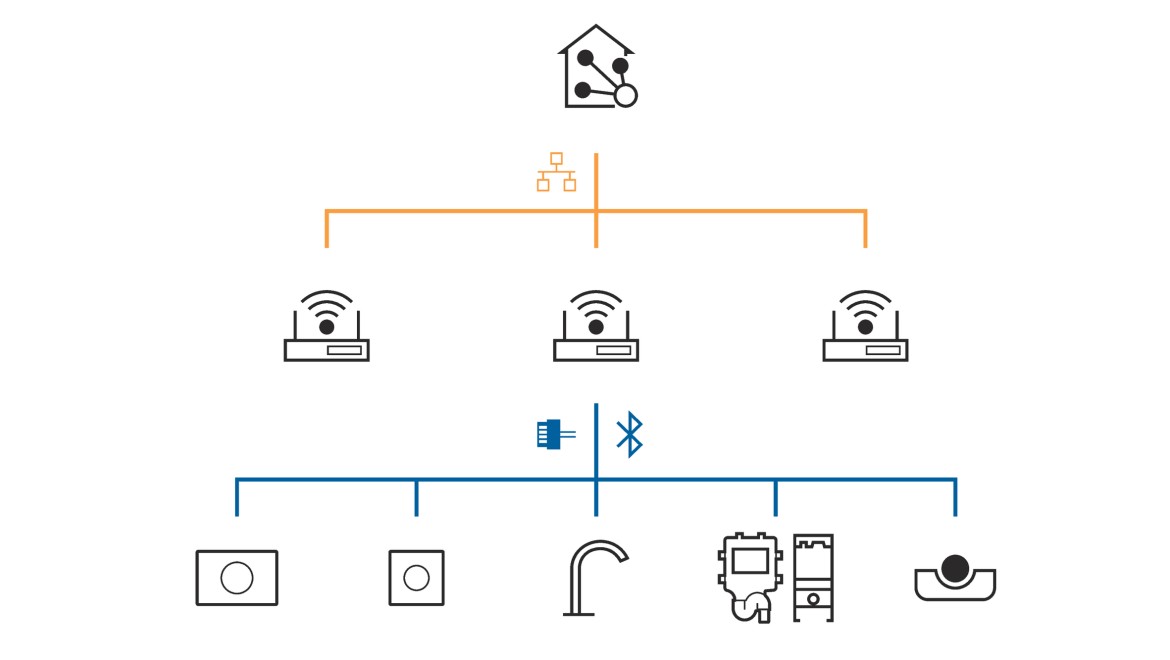 Geberit Connect für die Anbindung an ein Gebäudeautomationssystem