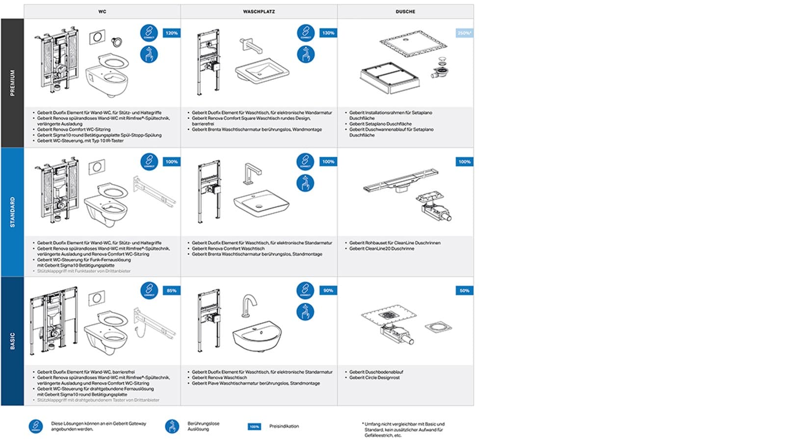 Verschiedene Geberit Produktkombinationen für barrierefreie Sanitärräume Verschiedene Geberit Produktkombinationen für barrierefreie Sanitärräume