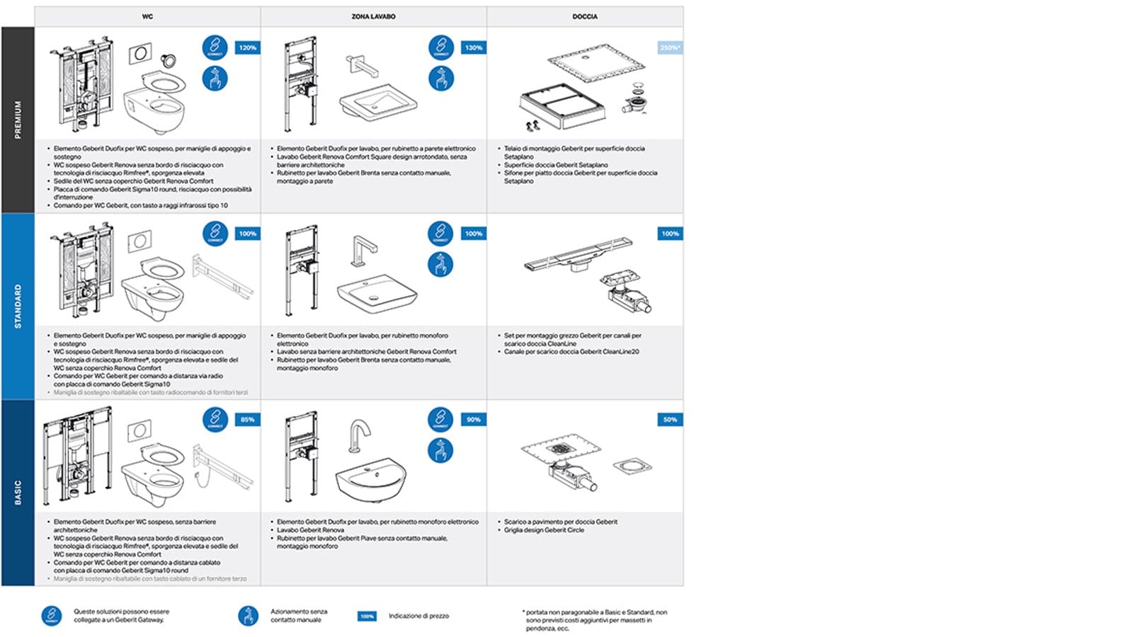 Diverse combinazioni di prodotti Geberit per locali sanitari senza barriere architettoniche Diverse combinazioni di prodotti Geberit per locali sanitari senza barriere architettoniche
