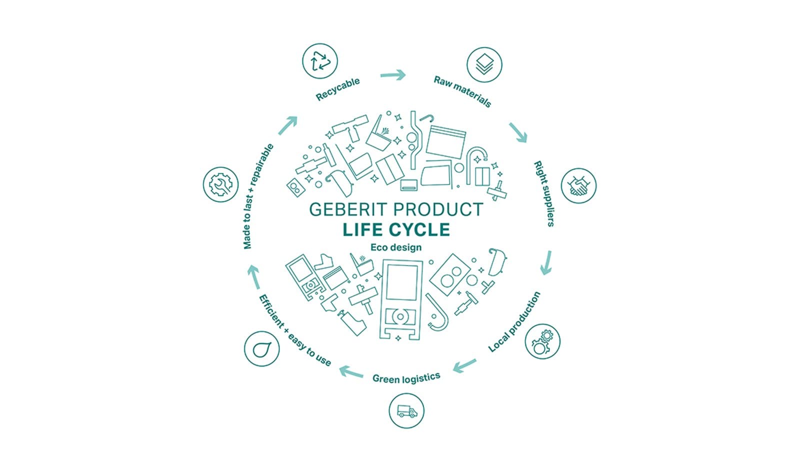 Le principe de l’écoconception: considérer toutes les phases de vie d’un produit. © Geberit International AG Le principe de l’écoconception: considérer toutes les phases de vie d’un produit. © Geberit International AG
