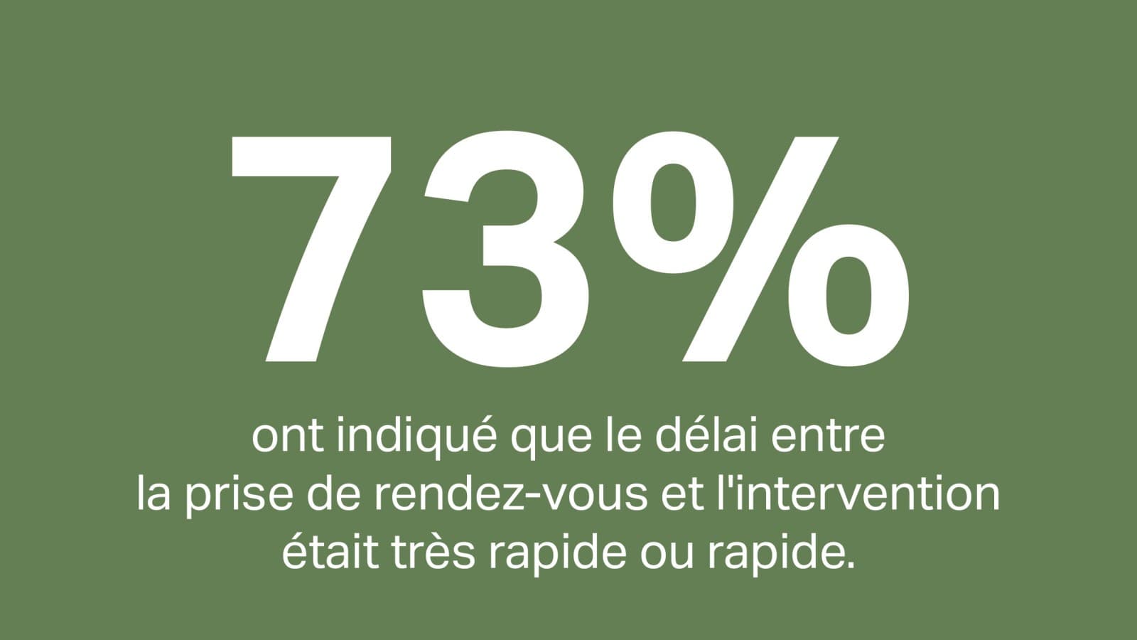 73% des clients ont estimé que le délai entre la prise de rendez-vous et la réparation finale était rapide ou exceptionnellement rapide. 73% des clients ont estimé que le délai entre la prise de rendez-vous et la réparation finale était rapide ou exceptionnellement rapide.