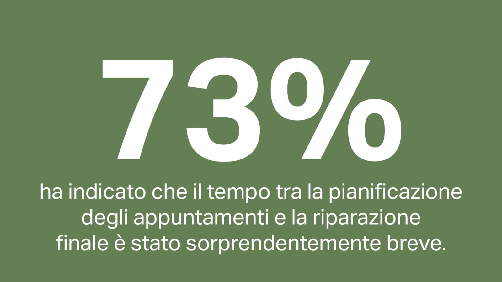 Il 73% dei clienti ha valutato il tempo trascorso tra il momento in cui l’appuntamento è stato fissato e la riparazione finale come rapido o eccezionalmente rapido. Il 73% dei clienti ha valutato il tempo trascorso tra il momento in cui l’appuntamento è stato fissato e la riparazione finale come rapido o eccezionalmente rapido.