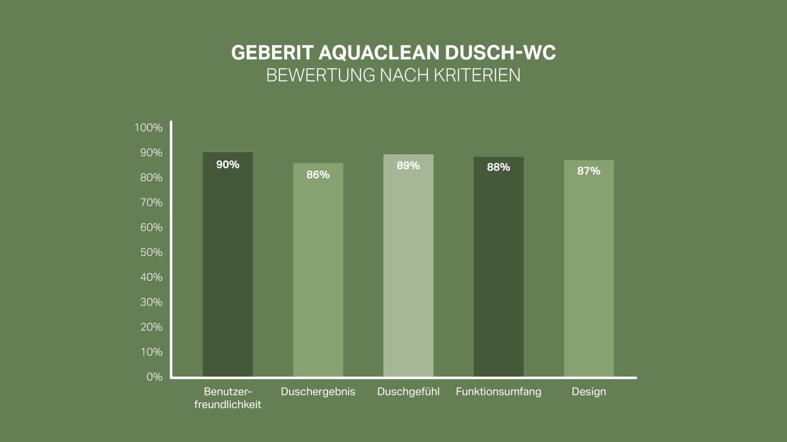 Skala Kundenzufriedenheit Geberit Aquaclean Skala Kundenzufriedenheit Geberit Aquaclean